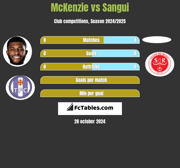 McKenzie vs Sangui h2h player stats