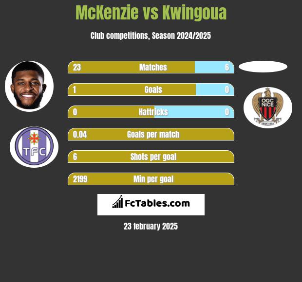 McKenzie vs Kwingoua h2h player stats