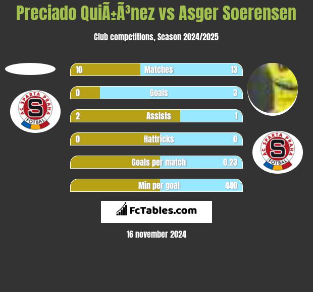 Preciado QuiÃ±Ã³nez vs Asger Soerensen h2h player stats