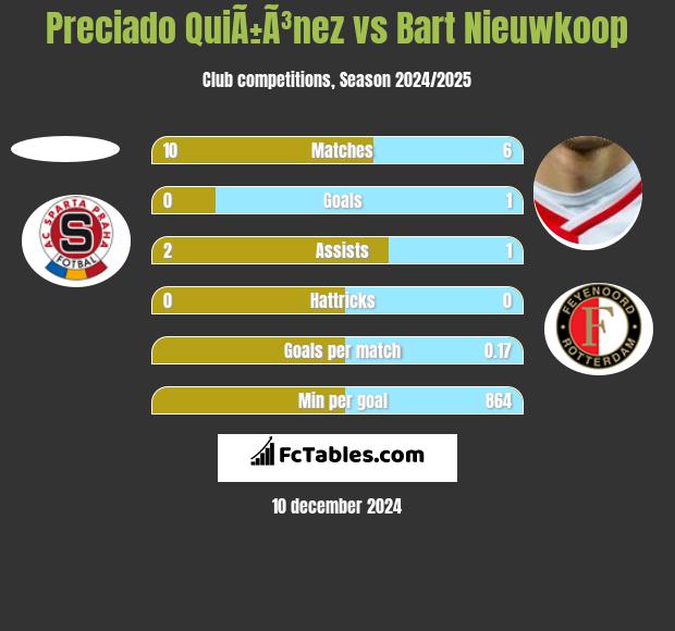 Preciado QuiÃ±Ã³nez vs Bart Nieuwkoop h2h player stats