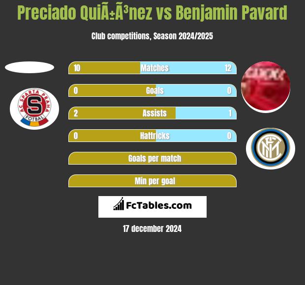 Preciado QuiÃ±Ã³nez vs Benjamin Pavard h2h player stats