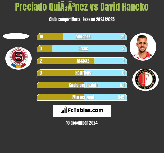 Preciado QuiÃ±Ã³nez vs David Hancko h2h player stats