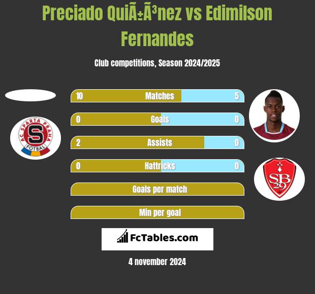 Preciado QuiÃ±Ã³nez vs Edimilson Fernandes h2h player stats