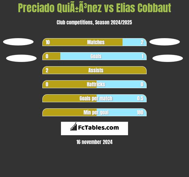 Preciado QuiÃ±Ã³nez vs Elias Cobbaut h2h player stats