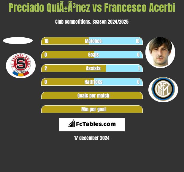 Preciado QuiÃ±Ã³nez vs Francesco Acerbi h2h player stats