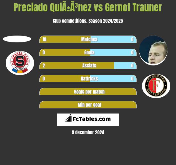 Preciado QuiÃ±Ã³nez vs Gernot Trauner h2h player stats