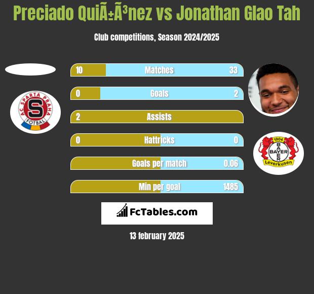 Preciado QuiÃ±Ã³nez vs Jonathan Glao Tah h2h player stats