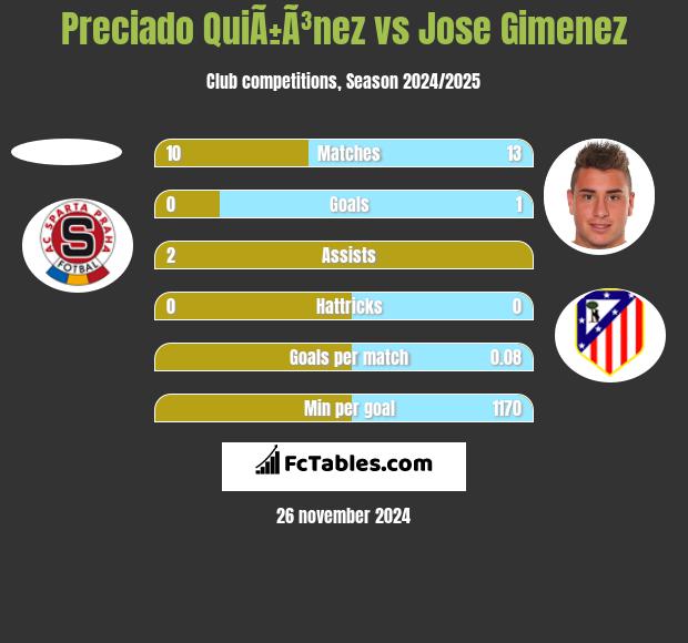 Preciado QuiÃ±Ã³nez vs Jose Gimenez h2h player stats