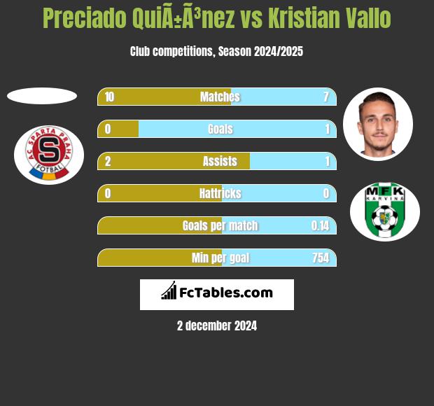 Preciado QuiÃ±Ã³nez vs Kristian Vallo h2h player stats