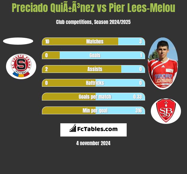 Preciado QuiÃ±Ã³nez vs Pier Lees-Melou h2h player stats