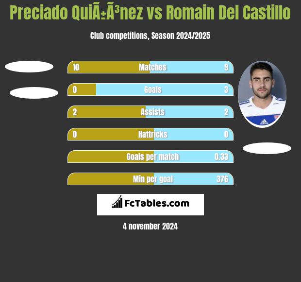 Preciado QuiÃ±Ã³nez vs Romain Del Castillo h2h player stats