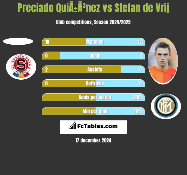 Preciado QuiÃ±Ã³nez vs Stefan de Vrij h2h player stats