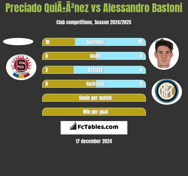 Preciado QuiÃ±Ã³nez vs Alessandro Bastoni h2h player stats