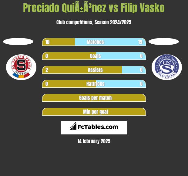 Preciado QuiÃ±Ã³nez vs Filip Vasko h2h player stats