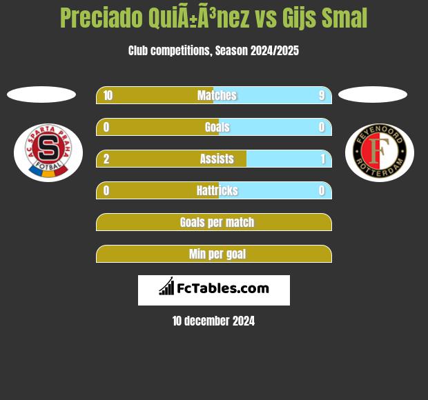 Preciado QuiÃ±Ã³nez vs Gijs Smal h2h player stats