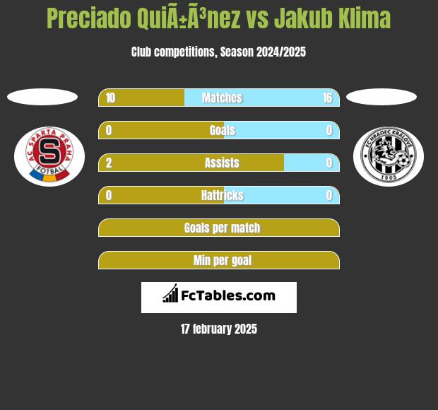 Preciado QuiÃ±Ã³nez vs Jakub Klima h2h player stats