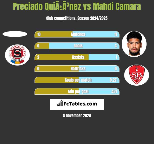 Preciado QuiÃ±Ã³nez vs Mahdi Camara h2h player stats