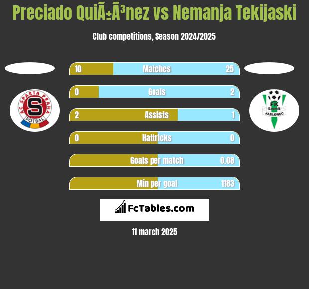 Preciado QuiÃ±Ã³nez vs Nemanja Tekijaski h2h player stats