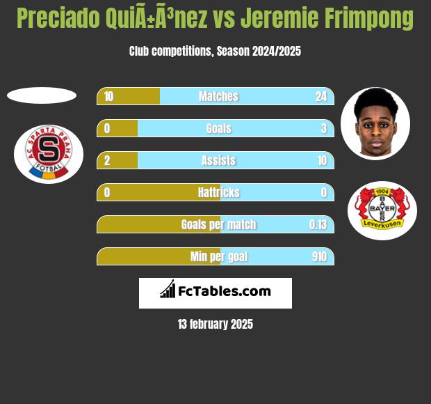 Preciado QuiÃ±Ã³nez vs Jeremie Frimpong h2h player stats