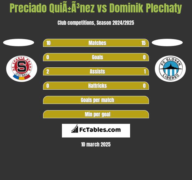 Preciado QuiÃ±Ã³nez vs Dominik Plechaty h2h player stats