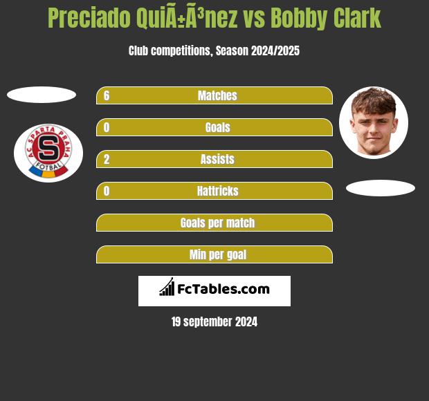 Preciado QuiÃ±Ã³nez vs Bobby Clark h2h player stats