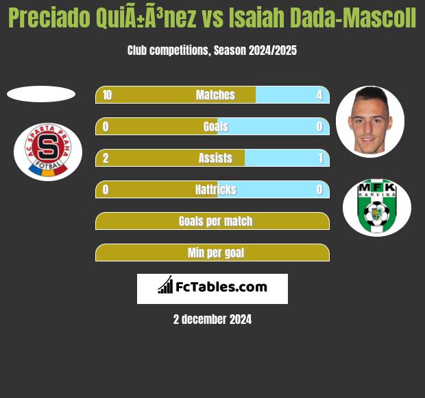 Preciado QuiÃ±Ã³nez vs Isaiah Dada-Mascoll h2h player stats