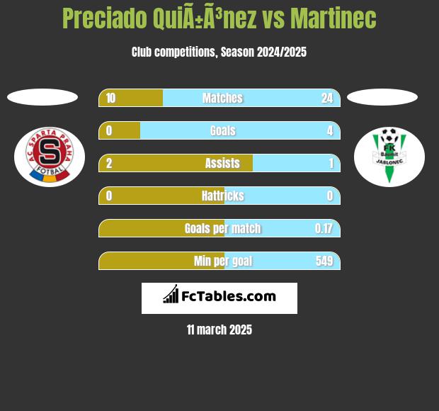 Preciado QuiÃ±Ã³nez vs Martinec h2h player stats