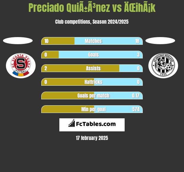 Preciado QuiÃ±Ã³nez vs ÄŒihÃ¡k h2h player stats