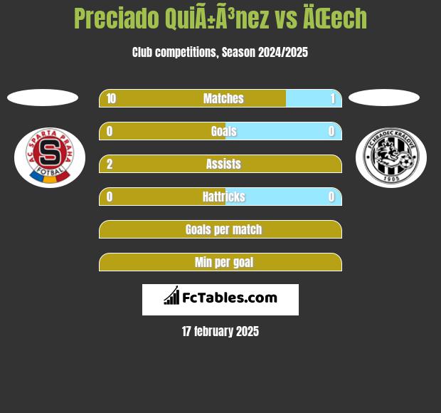 Preciado QuiÃ±Ã³nez vs ÄŒech h2h player stats