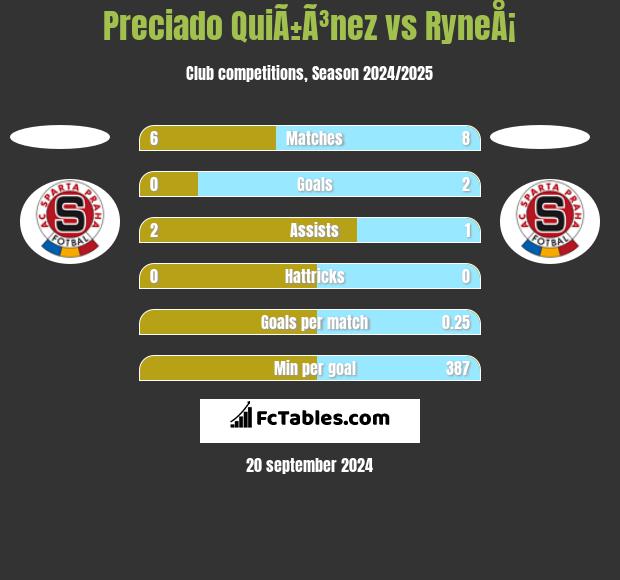 Preciado QuiÃ±Ã³nez vs RyneÅ¡ h2h player stats