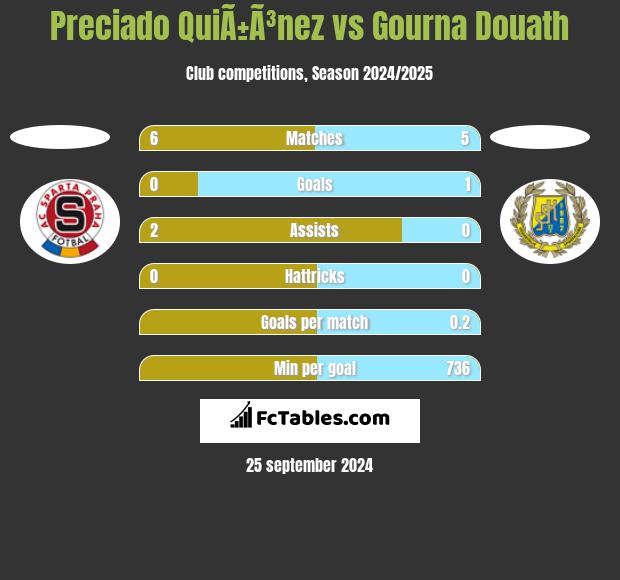 Preciado QuiÃ±Ã³nez vs Gourna Douath h2h player stats