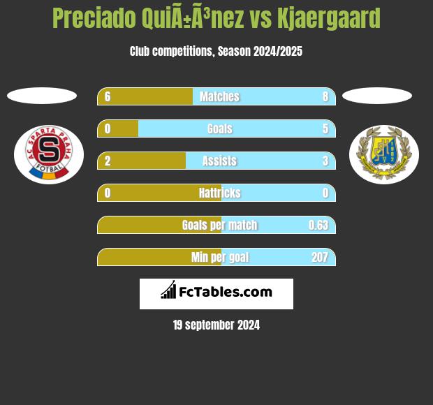 Preciado QuiÃ±Ã³nez vs Kjaergaard h2h player stats