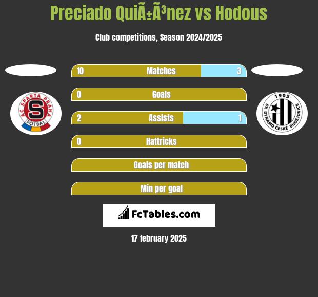 Preciado QuiÃ±Ã³nez vs Hodous h2h player stats