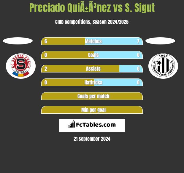 Preciado QuiÃ±Ã³nez vs S. Sigut h2h player stats