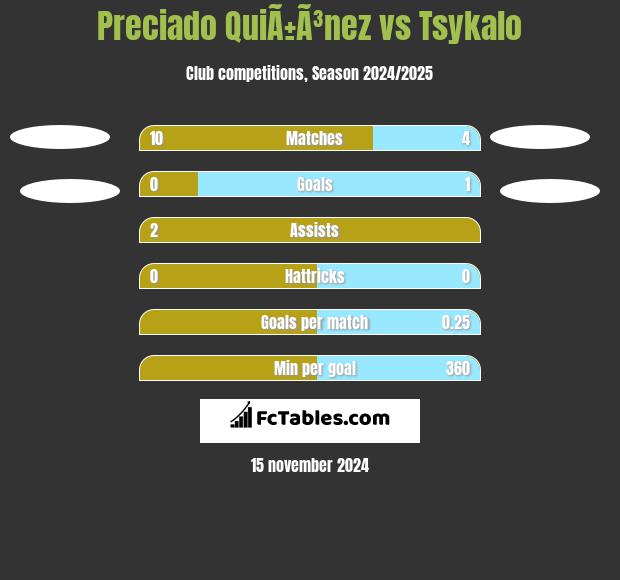 Preciado QuiÃ±Ã³nez vs Tsykalo h2h player stats