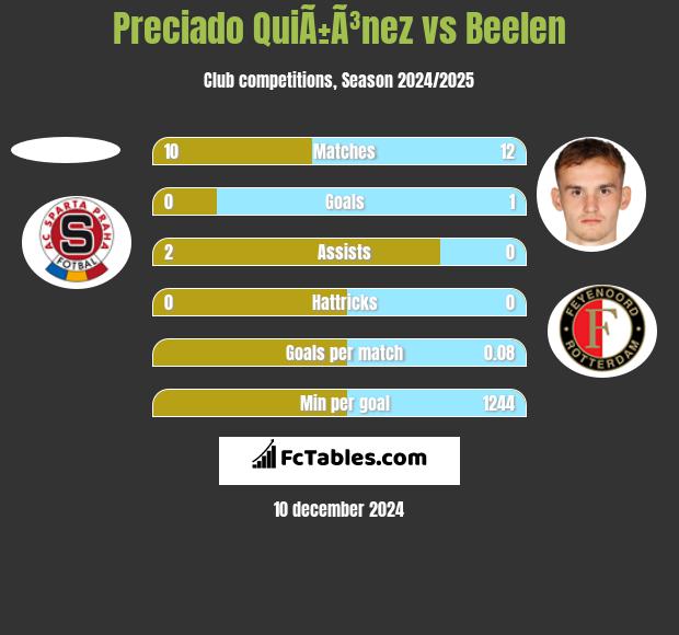 Preciado QuiÃ±Ã³nez vs Beelen h2h player stats