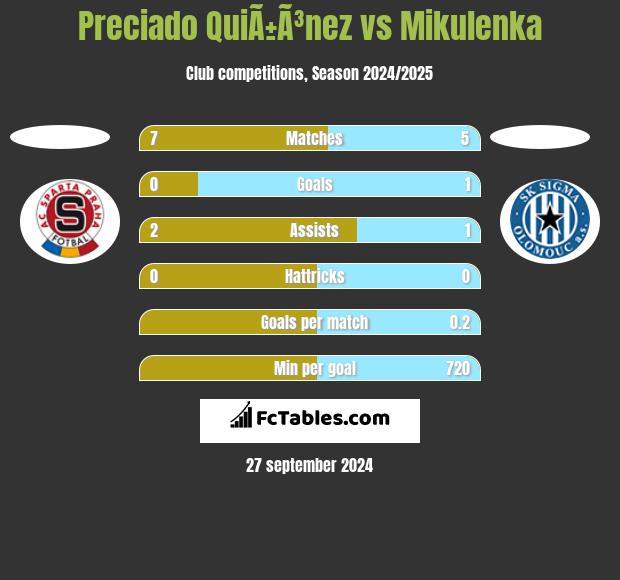 Preciado QuiÃ±Ã³nez vs Mikulenka h2h player stats