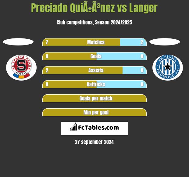 Preciado QuiÃ±Ã³nez vs Langer h2h player stats