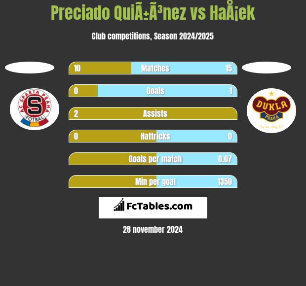 Preciado QuiÃ±Ã³nez vs HaÅ¡ek h2h player stats