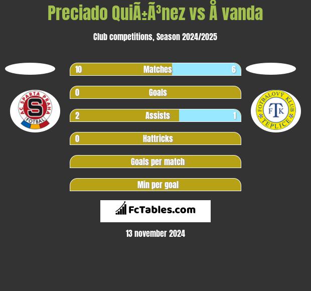 Preciado QuiÃ±Ã³nez vs Å vanda h2h player stats