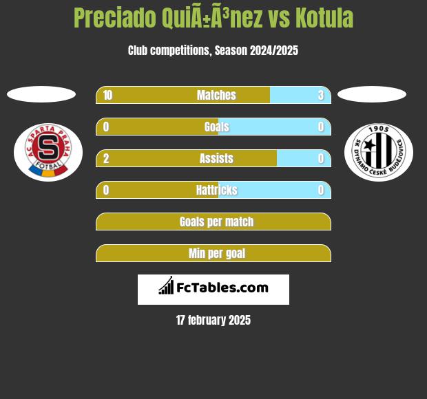 Preciado QuiÃ±Ã³nez vs Kotula h2h player stats