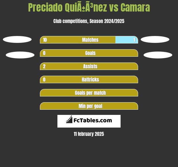 Preciado QuiÃ±Ã³nez vs Camara h2h player stats