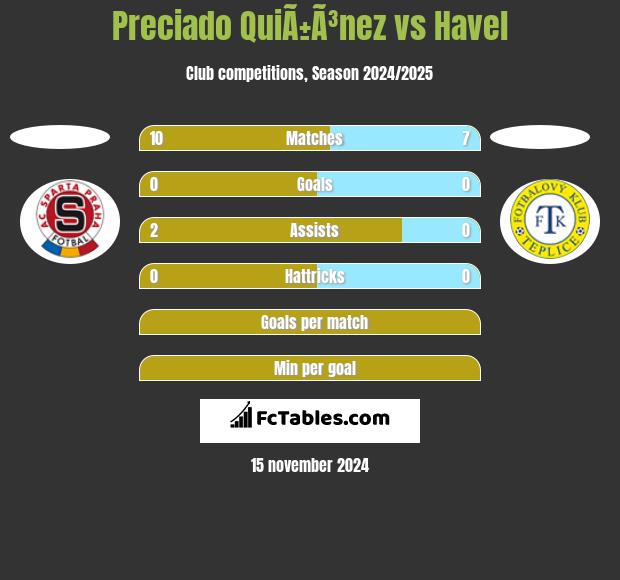 Preciado QuiÃ±Ã³nez vs Havel h2h player stats