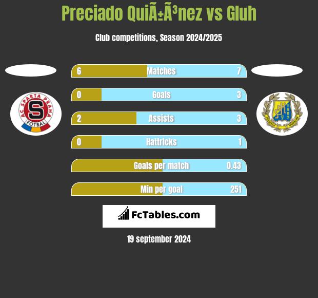 Preciado QuiÃ±Ã³nez vs Gluh h2h player stats