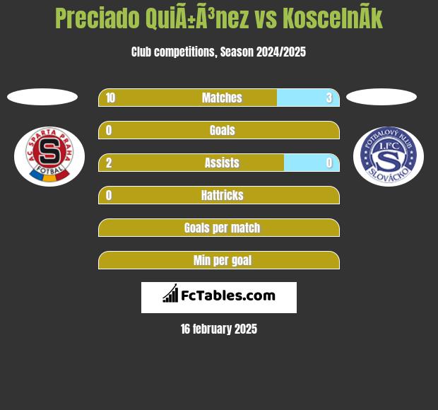 Preciado QuiÃ±Ã³nez vs KoscelnÃ­k h2h player stats