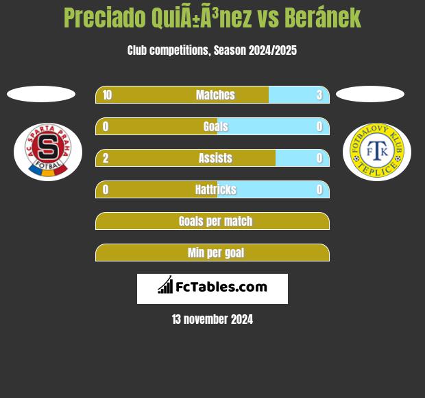 Preciado QuiÃ±Ã³nez vs Beránek h2h player stats