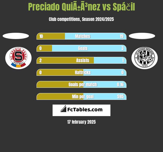 Preciado QuiÃ±Ã³nez vs Spáčil h2h player stats