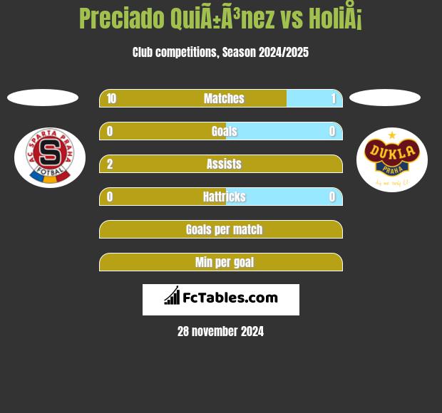 Preciado QuiÃ±Ã³nez vs HoliÅ¡ h2h player stats