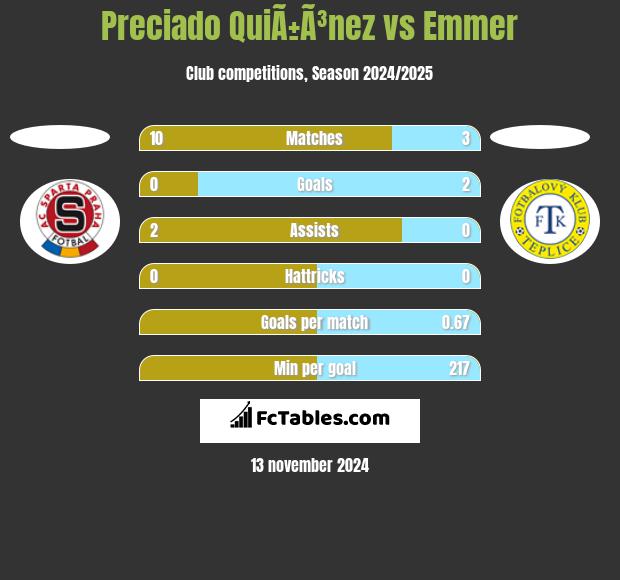 Preciado QuiÃ±Ã³nez vs Emmer h2h player stats