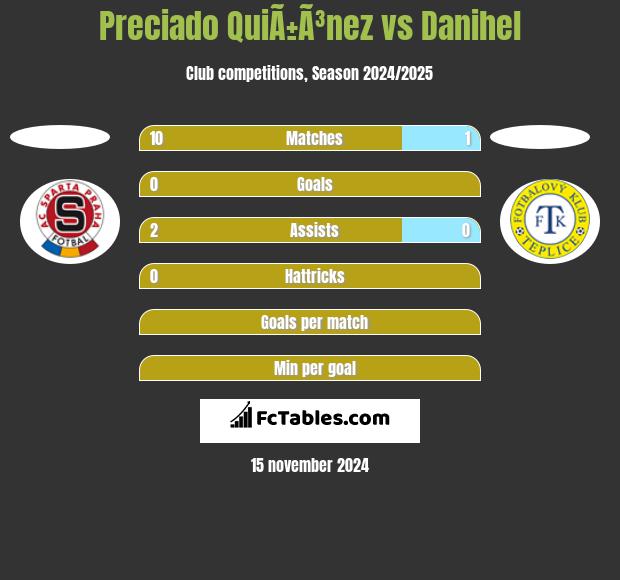 Preciado QuiÃ±Ã³nez vs Danihel h2h player stats